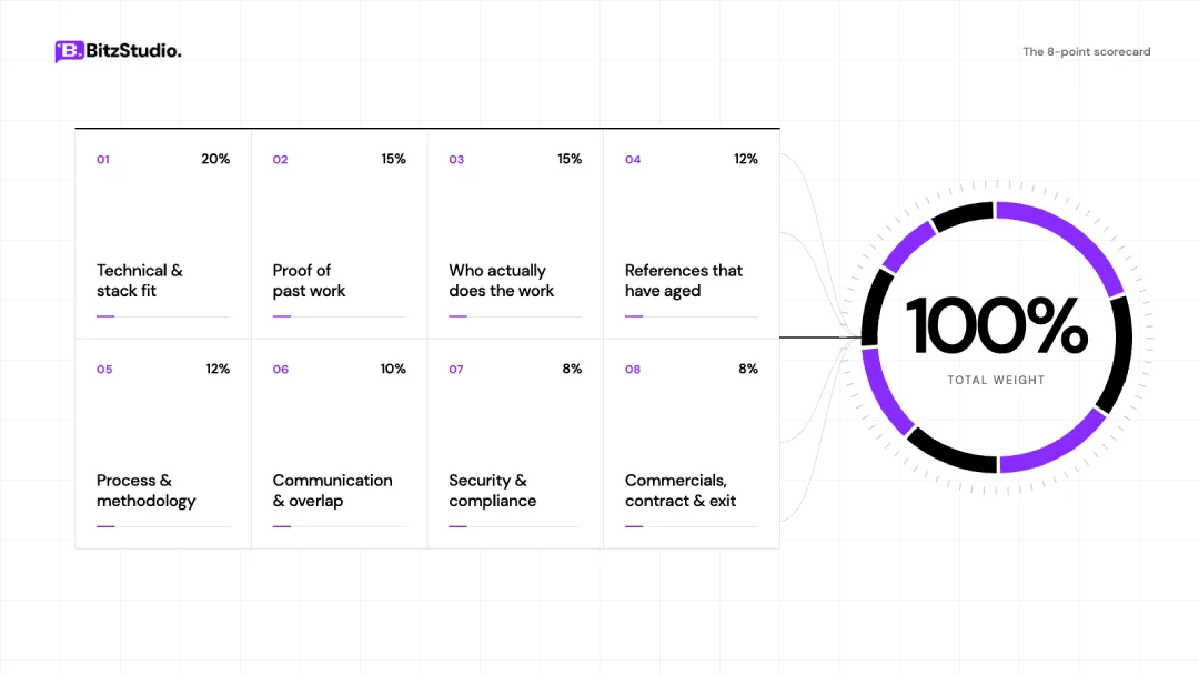 The 8-Point Evaluation Scorecard