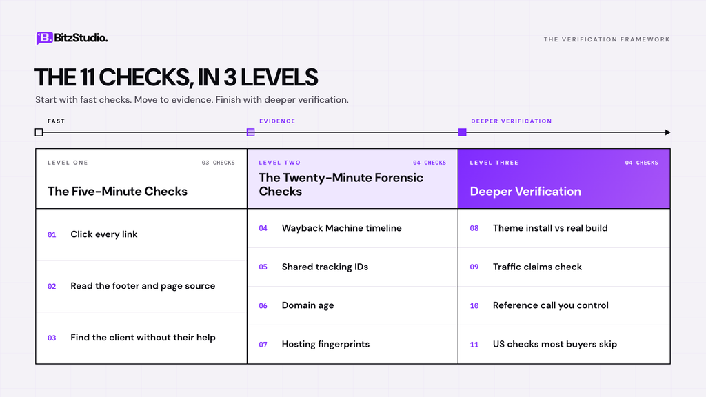 Three levels of checks to verify an agency portfolio