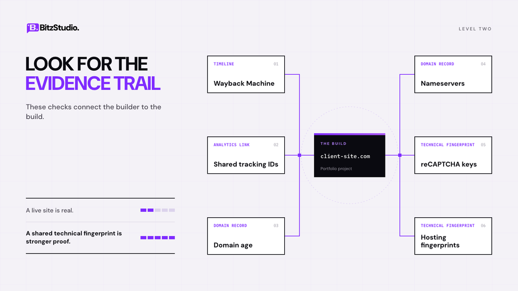 Evidence trail that links an agency to a client website